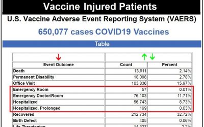 Vaccine Injuries from COVID-19 Shots Fill Hospitals as U.S. Government Lies and Claims a “Pandemic of Unvaccinated”