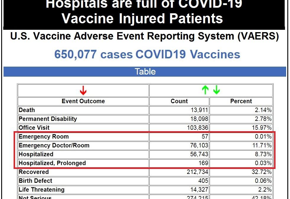 Vaccine Injuries from COVID-19 Shots Fill Hospitals as U.S. Government Lies and Claims a “Pandemic of Unvaccinated”